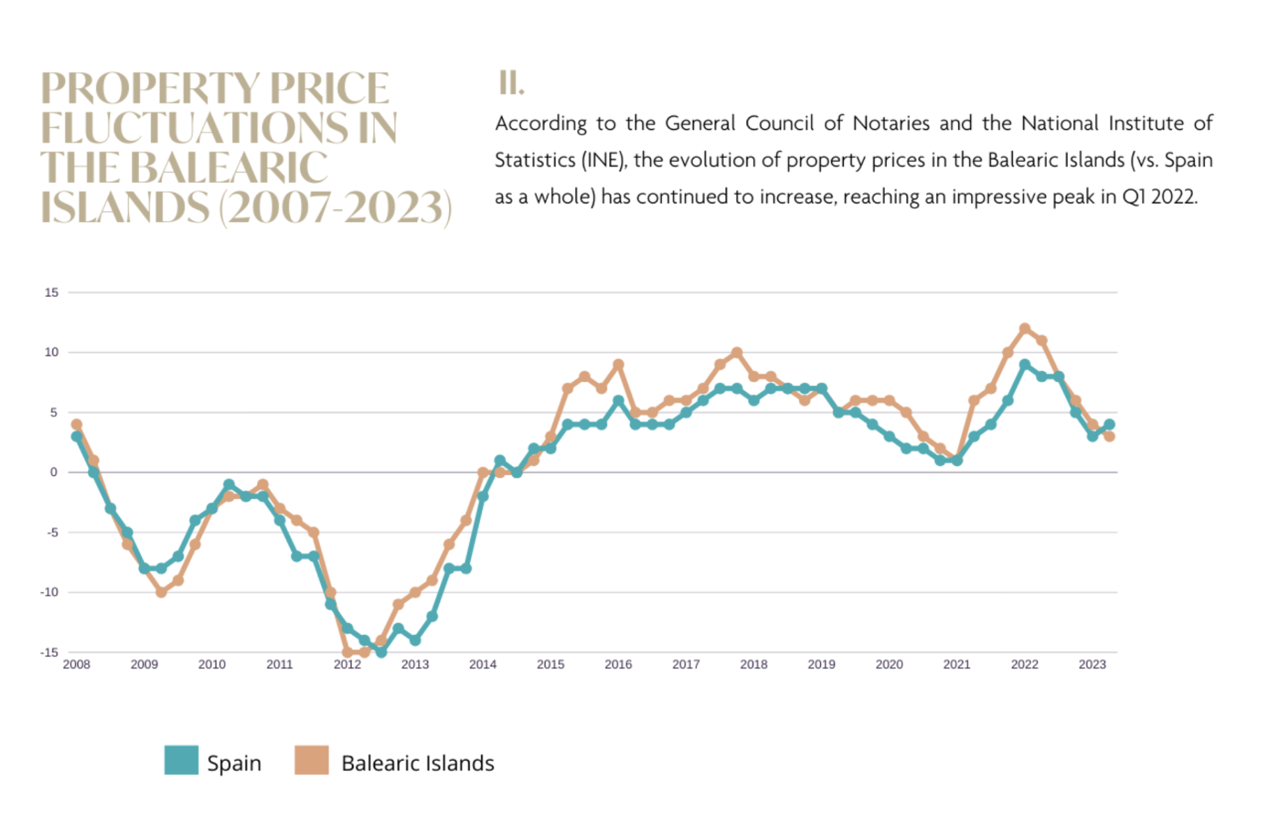 Fluctuaciones de los precios inmobiliarios en las Islas Baleares-2007-2023