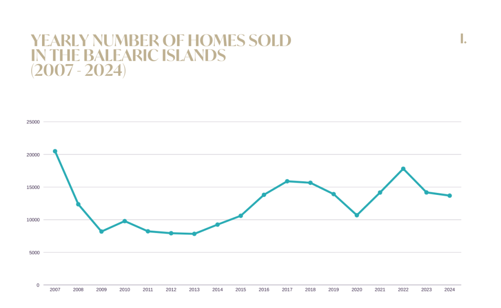 Número anual de viviendas vendidas en las Islas Baleares (2007 - 2024)