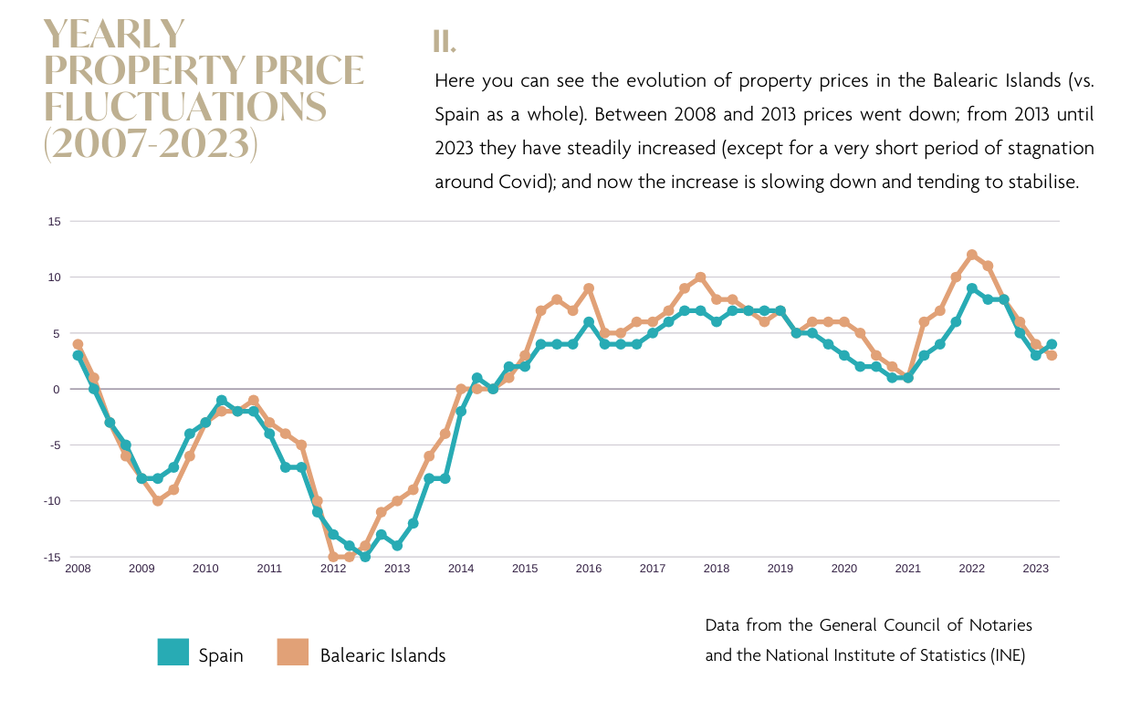 Fluctuaciones anuales de precios de propiedades 2007-2023.