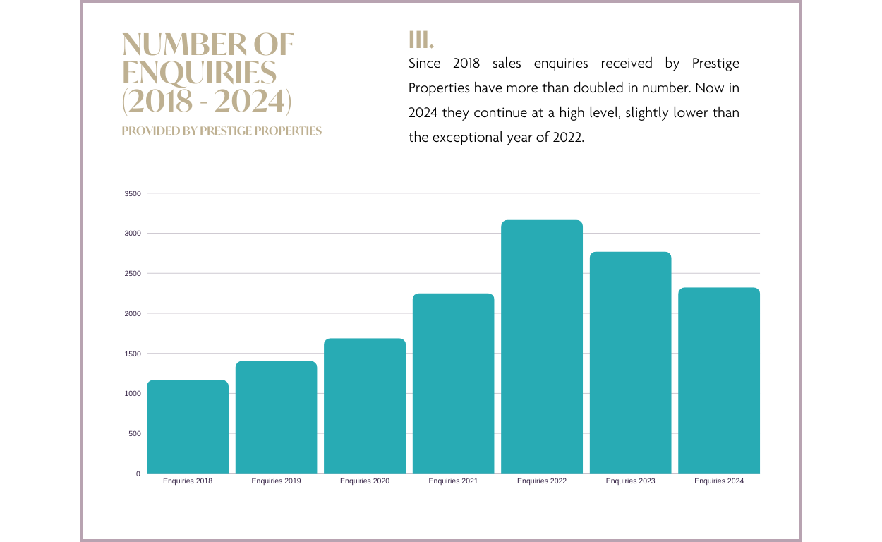 Informe del Mercado Inmobiliario de Ibiza y Baleares 2024 y Previsiones 2025: Número de consultas 2018 - 2024