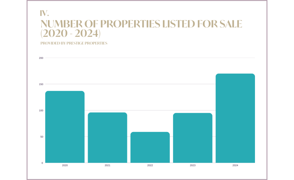 Informe del Mercado Inmobiliario de Ibiza y Baleares 2024 y Previsiones 2025: Número de inmuebles en venta 2020-2024