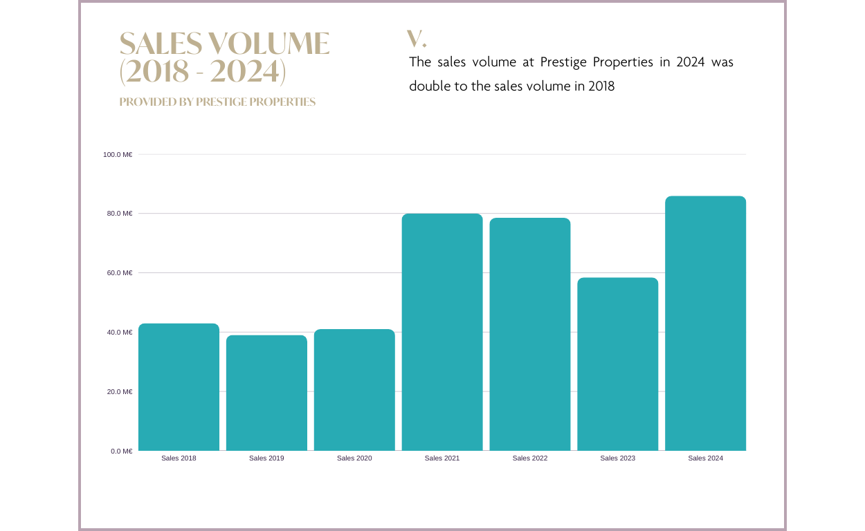 Volumen de ventas de Prestige Properties Ibiza 2018 - 2024