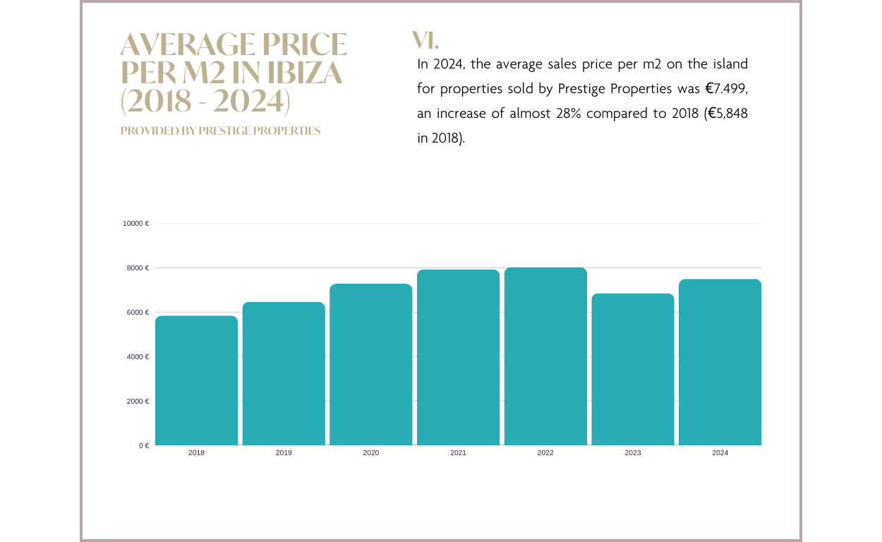 Precio promedio por m2 en Ibiza 2018-2024