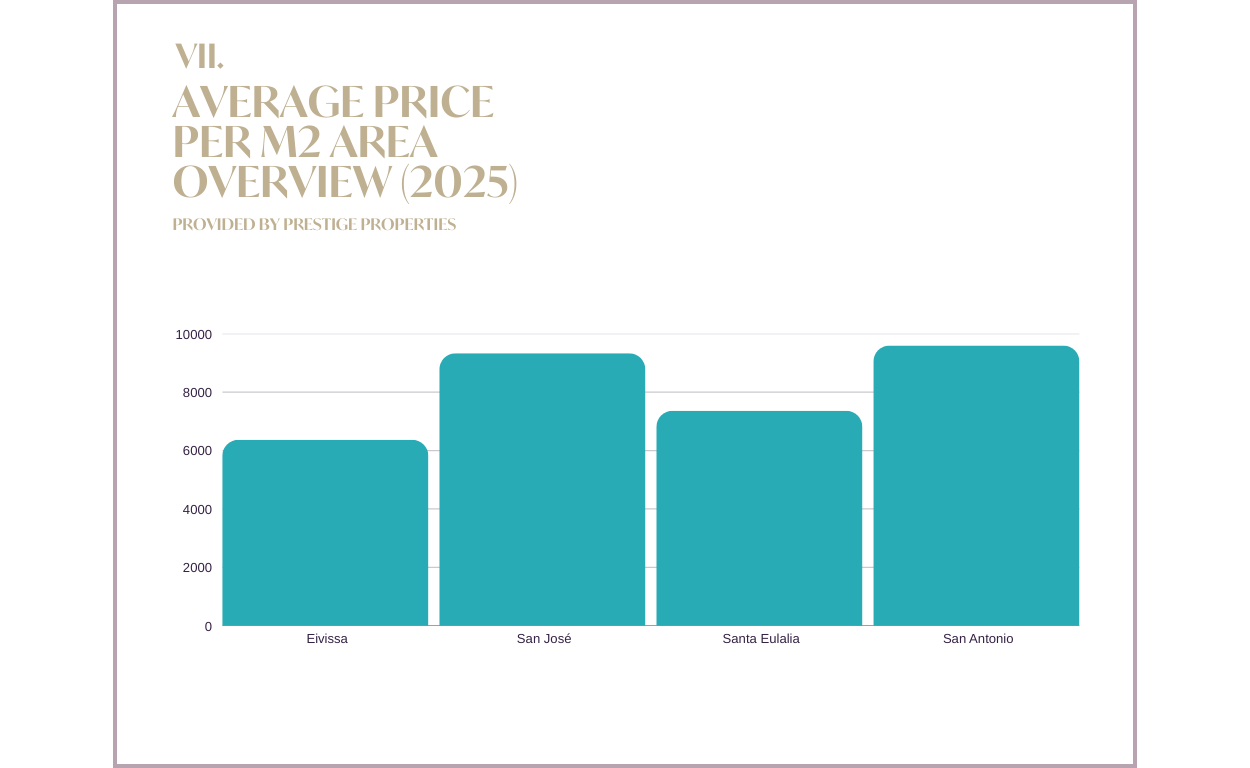 Informe del mercado inmobiliario de Ibiza & las Islas Baleares 2025 y previsión 2026: gráfico RESUMEN DEL PRECIO MEDIO POR M2 POR ZONA