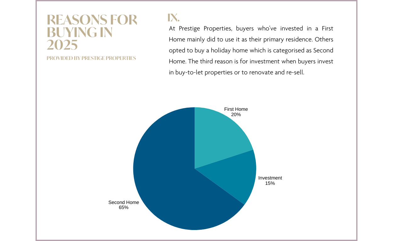 Informe del mercado inmobiliario de Ibiza & las Islas Baleares 2025 y previsión 2026: gráfico RAZONES PARA COMPRAR EN 2025