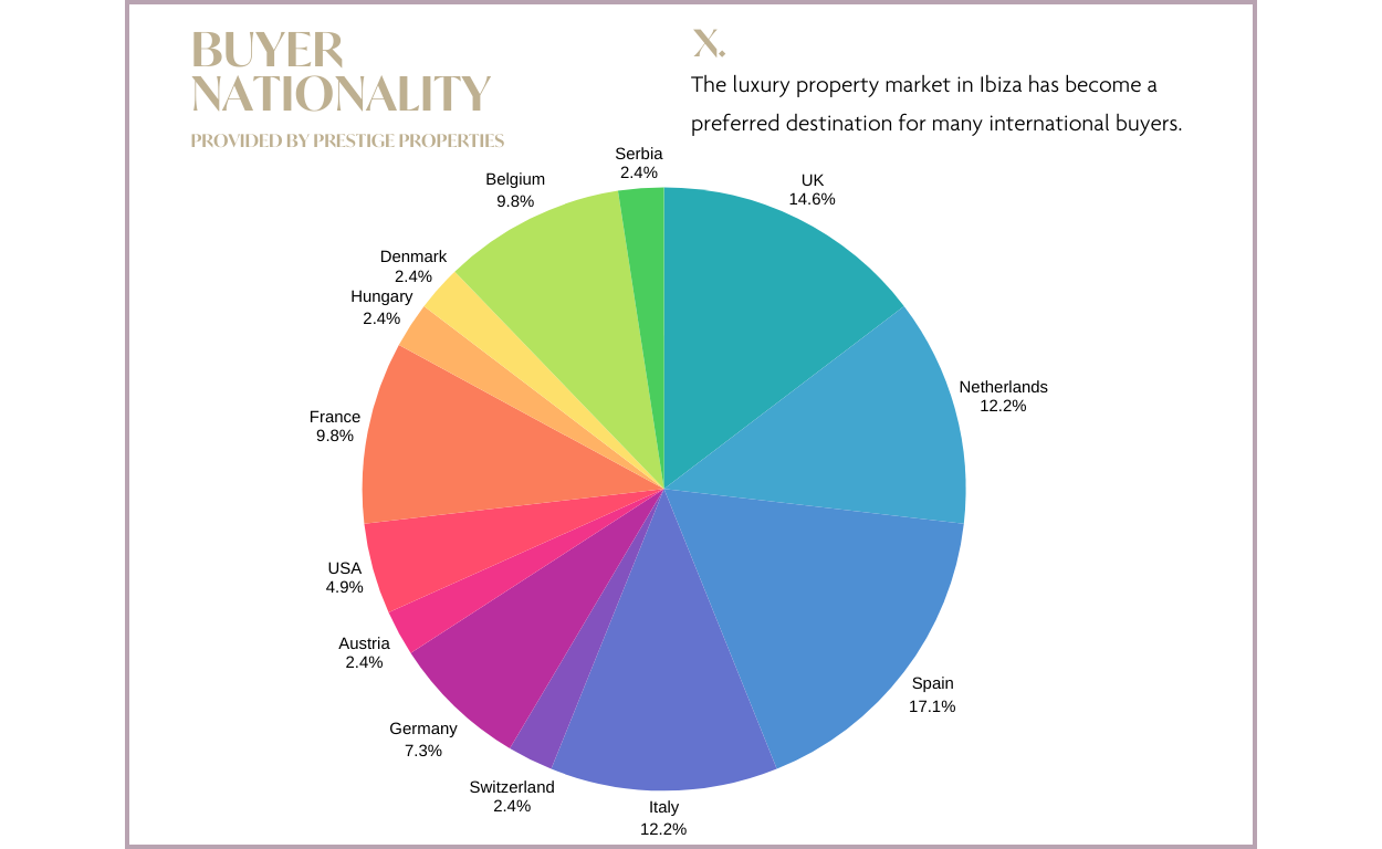Informe del mercado inmobiliario de Ibiza & las Islas Baleares 2025 y previsión 2026: gráfico NACIONALIDAD DEL COMPRADOR