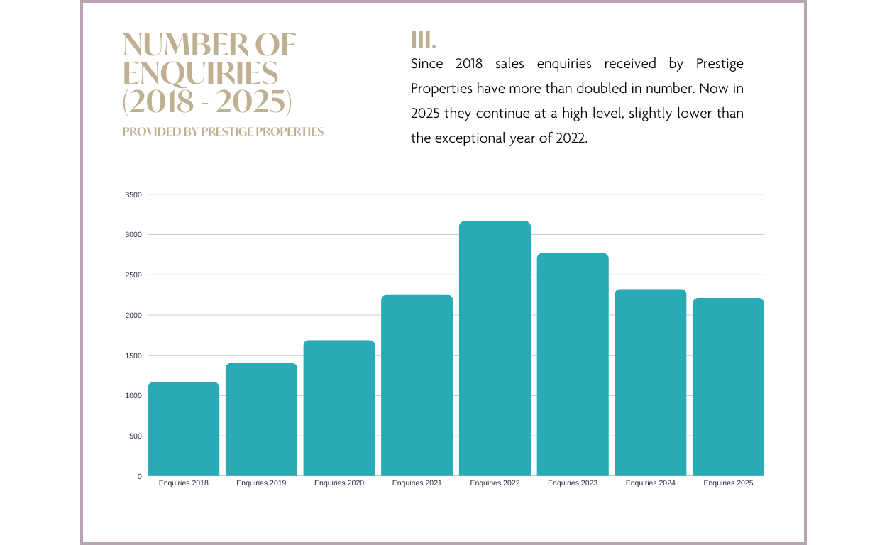 Informe del mercado inmobiliario de Ibiza & las Islas Baleares 2025 y previsión 2026: gráfico NÚMERO DE CONSULTAS