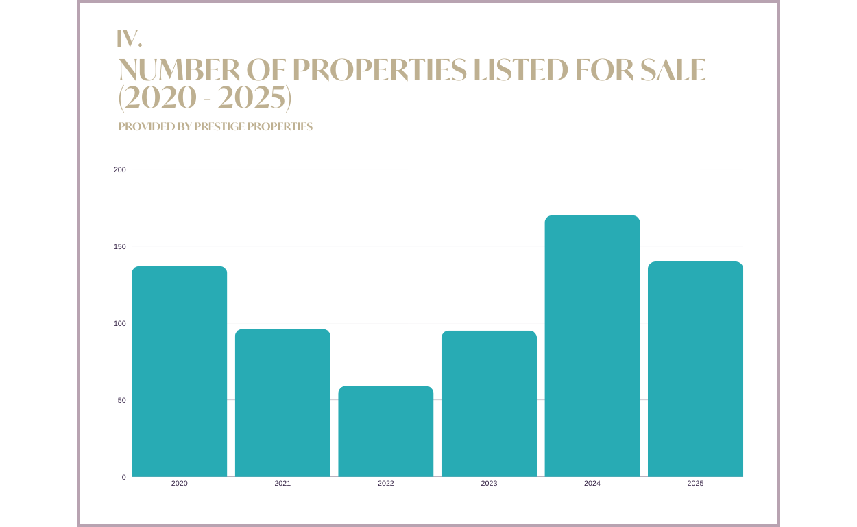 Informe del mercado inmobiliario de Ibiza & las Islas Baleares 2025 y previsión 2026: gráfico NÚMERO DE PROPIEDADES EN VENTA
