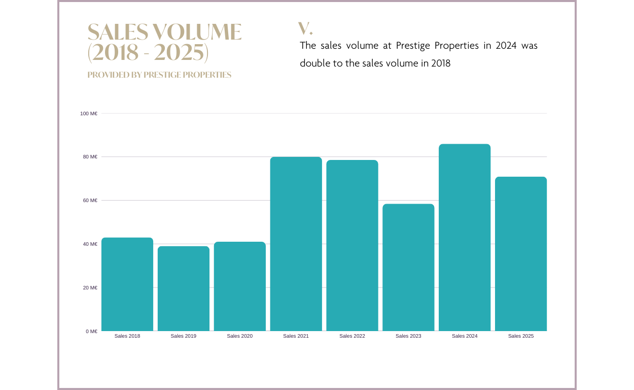 Informe del mercado inmobiliario de Ibiza & las Islas Baleares 2025 y previsión 2026: gráfico VOLUMEN DE VENTAS