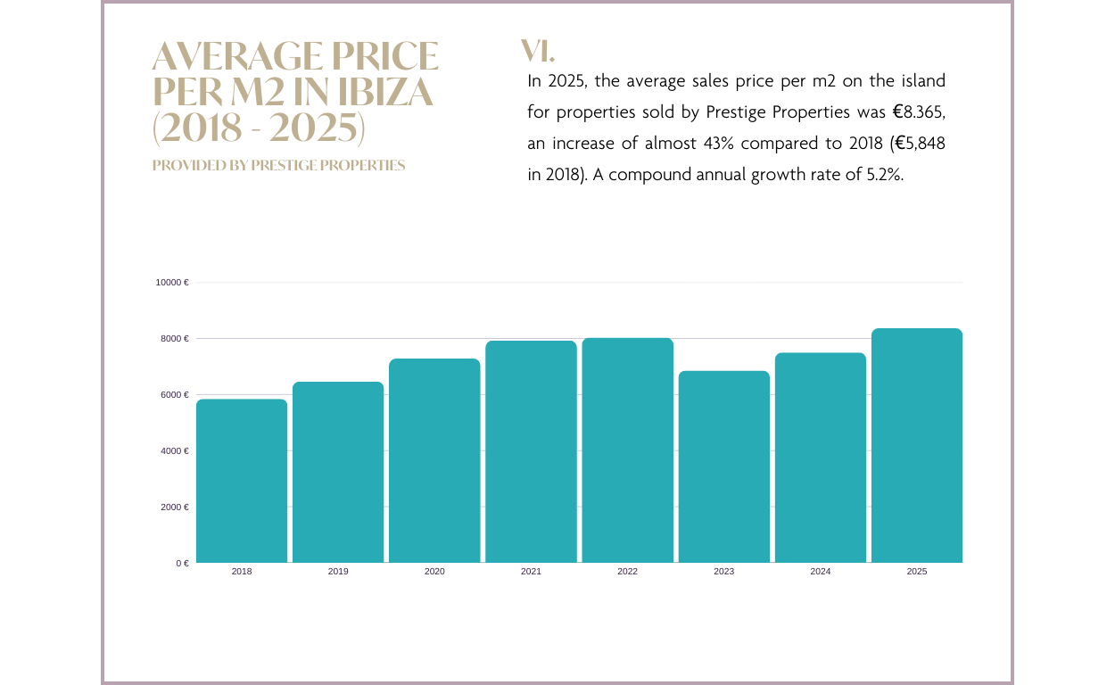 Informe del mercado inmobiliario de Ibiza & las Islas Baleares 2025 y previsión 2026: gráfico PRECIO MEDIO POR M2 EN IBIZA