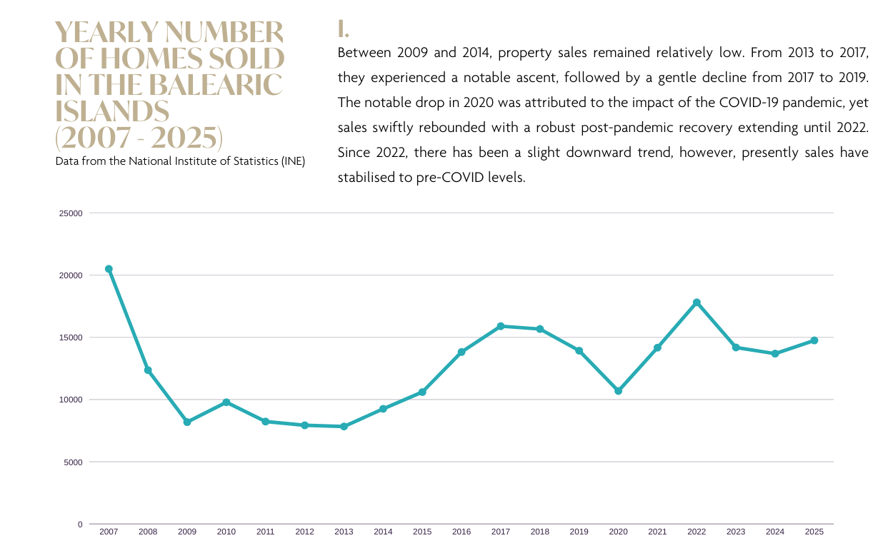 Informe del mercado inmobiliario de Ibiza & las Islas Baleares 2025 y previsión 2026: gráfico NÚMERO ANUAL DE VIVIENDAS VENDIDAS EN LAS ISLAS BALEARES